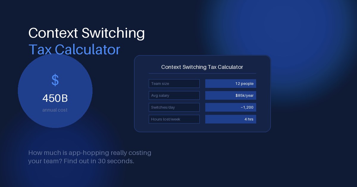Context switching tax calculator showing team productivity loss from app-hopping across Slack, Gmail, Asana and Outlook, with $450 billion annual global cost statistic.
